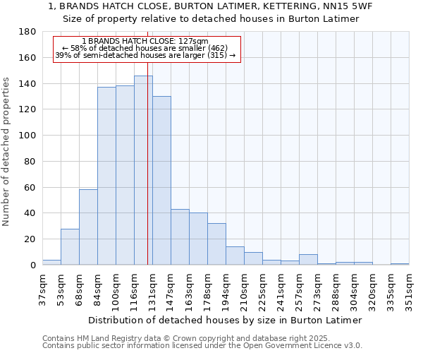 1, BRANDS HATCH CLOSE, BURTON LATIMER, KETTERING, NN15 5WF: Size of property relative to detached houses in Burton Latimer