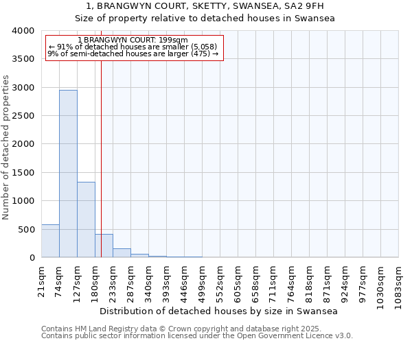 1, BRANGWYN COURT, SKETTY, SWANSEA, SA2 9FH: Size of property relative to detached houses in Swansea