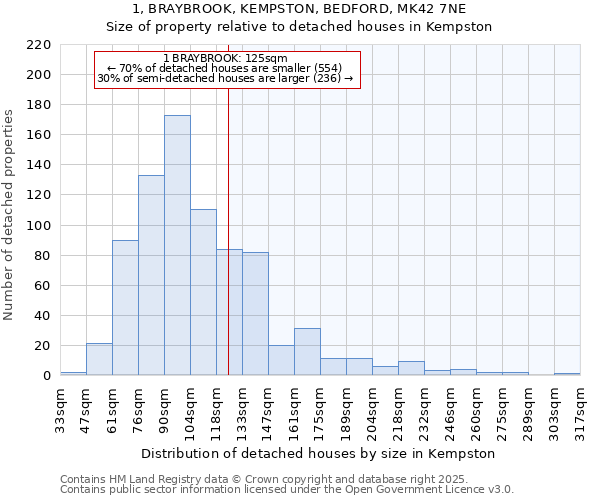 1, BRAYBROOK, KEMPSTON, BEDFORD, MK42 7NE: Size of property relative to detached houses in Kempston