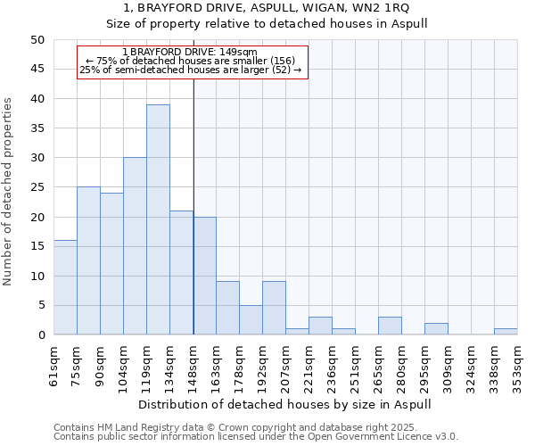 1, BRAYFORD DRIVE, ASPULL, WIGAN, WN2 1RQ: Size of property relative to detached houses in Aspull