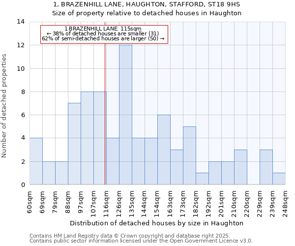 1, BRAZENHILL LANE, HAUGHTON, STAFFORD, ST18 9HS: Size of property relative to detached houses in Haughton