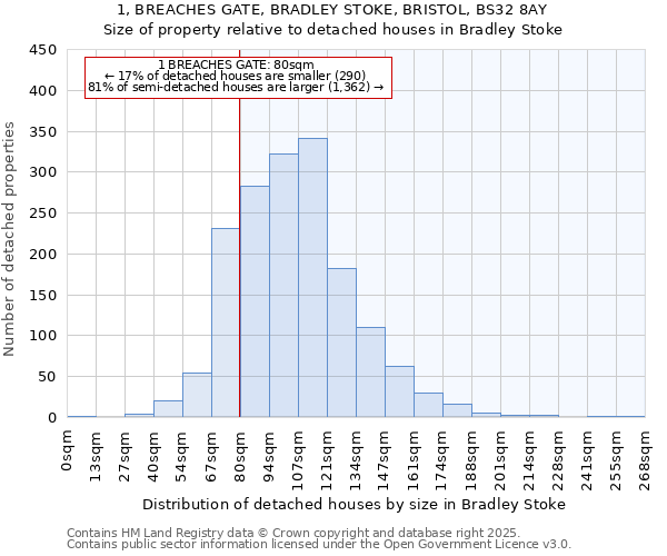 1, BREACHES GATE, BRADLEY STOKE, BRISTOL, BS32 8AY: Size of property relative to detached houses in Bradley Stoke