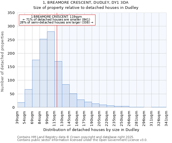 1, BREAMORE CRESCENT, DUDLEY, DY1 3DA: Size of property relative to detached houses in Dudley