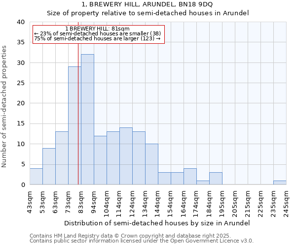 1, BREWERY HILL, ARUNDEL, BN18 9DQ: Size of property relative to detached houses in Arundel