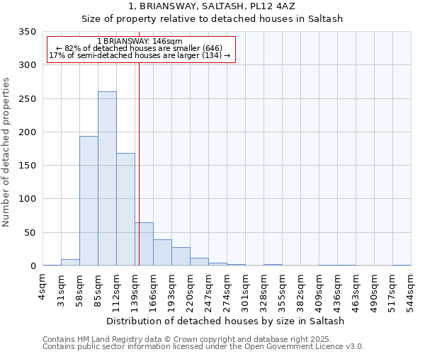 1, BRIANSWAY, SALTASH, PL12 4AZ: Size of property relative to detached houses in Saltash