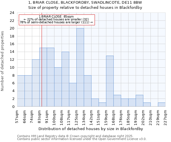 1, BRIAR CLOSE, BLACKFORDBY, SWADLINCOTE, DE11 8BW: Size of property relative to detached houses in Blackfordby