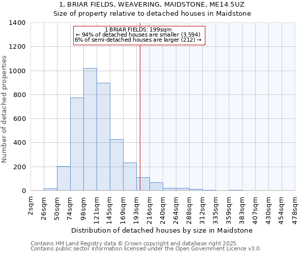 1, BRIAR FIELDS, WEAVERING, MAIDSTONE, ME14 5UZ: Size of property relative to detached houses in Maidstone