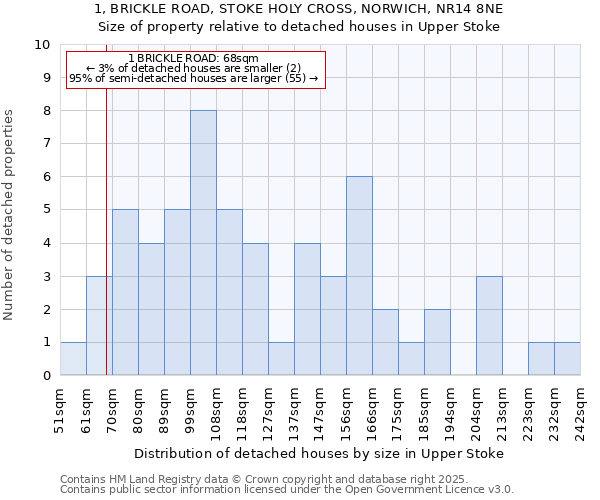 1, BRICKLE ROAD, STOKE HOLY CROSS, NORWICH, NR14 8NE: Size of property relative to detached houses in Upper Stoke