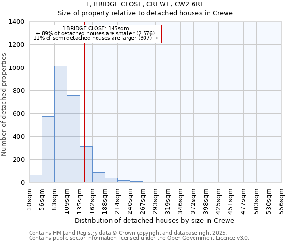 1, BRIDGE CLOSE, CREWE, CW2 6RL: Size of property relative to detached houses in Crewe