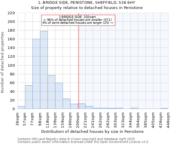 1, BRIDGE SIDE, PENISTONE, SHEFFIELD, S36 6HY: Size of property relative to detached houses in Penistone