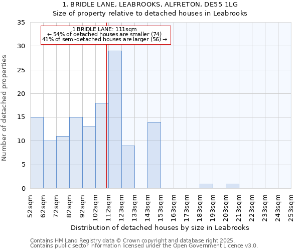 1, BRIDLE LANE, LEABROOKS, ALFRETON, DE55 1LG: Size of property relative to detached houses in Leabrooks