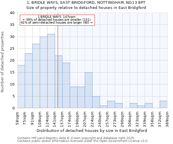 1, BRIDLE WAYS, EAST BRIDGFORD, NOTTINGHAM, NG13 8PT: Size of property relative to detached houses in East Bridgford