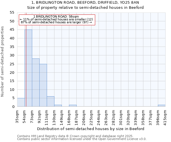 1, BRIDLINGTON ROAD, BEEFORD, DRIFFIELD, YO25 8AN: Size of property relative to detached houses in Beeford