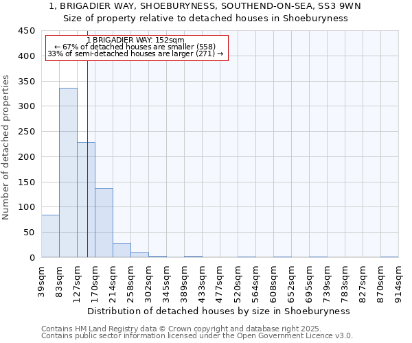 1, BRIGADIER WAY, SHOEBURYNESS, SOUTHEND-ON-SEA, SS3 9WN: Size of property relative to detached houses in Shoeburyness