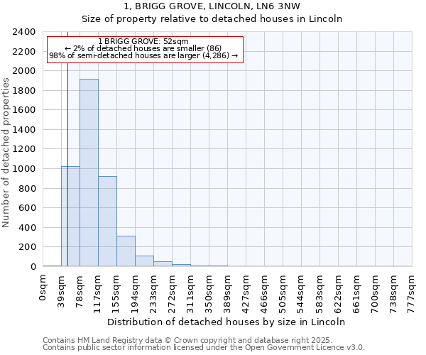 1, BRIGG GROVE, LINCOLN, LN6 3NW: Size of property relative to detached houses in Lincoln