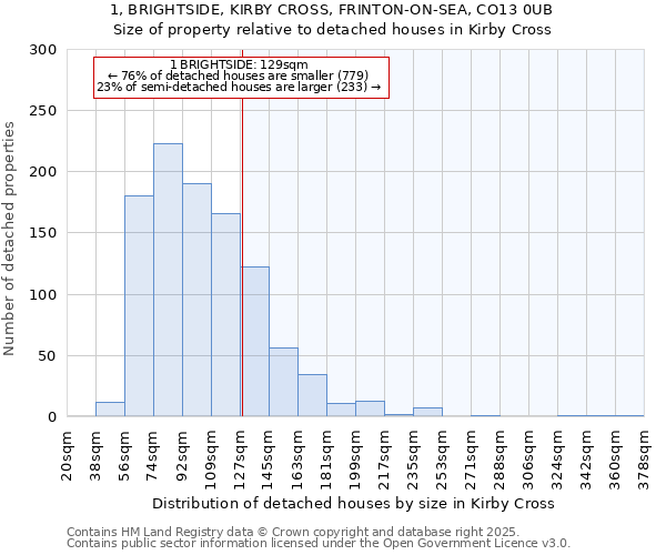 1, BRIGHTSIDE, KIRBY CROSS, FRINTON-ON-SEA, CO13 0UB: Size of property relative to detached houses in Kirby Cross