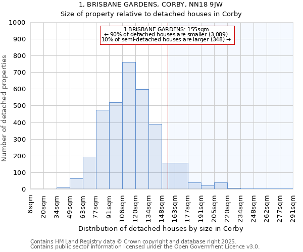 1, BRISBANE GARDENS, CORBY, NN18 9JW: Size of property relative to detached houses in Corby