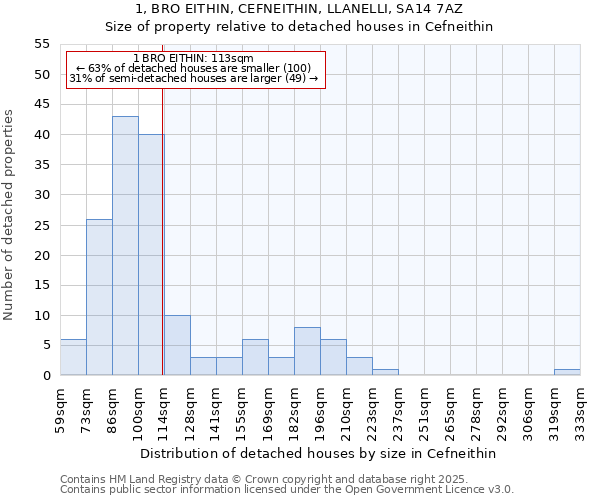 1, BRO EITHIN, CEFNEITHIN, LLANELLI, SA14 7AZ: Size of property relative to detached houses in Cefneithin