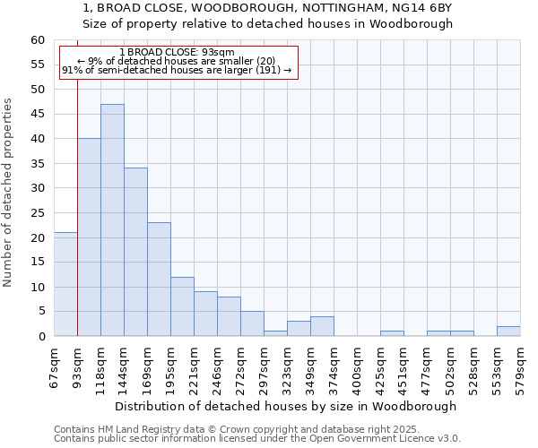 1, BROAD CLOSE, WOODBOROUGH, NOTTINGHAM, NG14 6BY: Size of property relative to detached houses in Woodborough