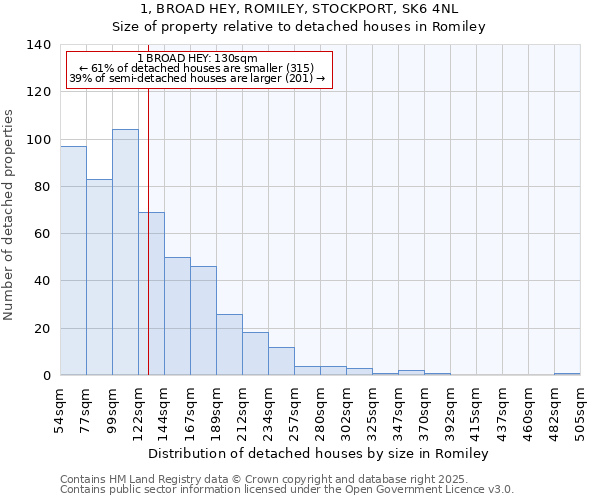 1, BROAD HEY, ROMILEY, STOCKPORT, SK6 4NL: Size of property relative to detached houses in Romiley