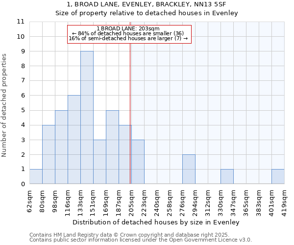 1, BROAD LANE, EVENLEY, BRACKLEY, NN13 5SF: Size of property relative to detached houses in Evenley