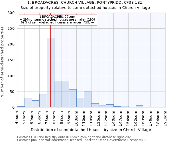 1, BROADACRES, CHURCH VILLAGE, PONTYPRIDD, CF38 1BZ: Size of property relative to detached houses in Church Village