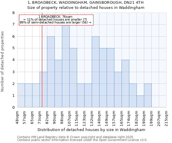 1, BROADBECK, WADDINGHAM, GAINSBOROUGH, DN21 4TH: Size of property relative to detached houses in Waddingham