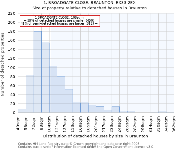 1, BROADGATE CLOSE, BRAUNTON, EX33 2EX: Size of property relative to detached houses in Braunton