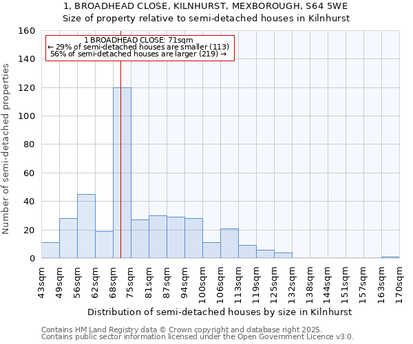 1, BROADHEAD CLOSE, KILNHURST, MEXBOROUGH, S64 5WE: Size of property relative to detached houses in Kilnhurst