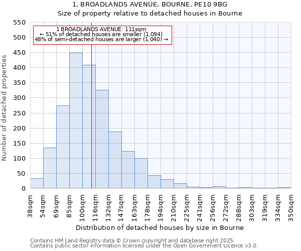 1, BROADLANDS AVENUE, BOURNE, PE10 9BG: Size of property relative to detached houses in Bourne