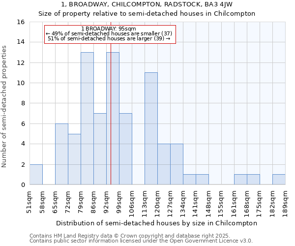 1, BROADWAY, CHILCOMPTON, RADSTOCK, BA3 4JW: Size of property relative to detached houses in Chilcompton