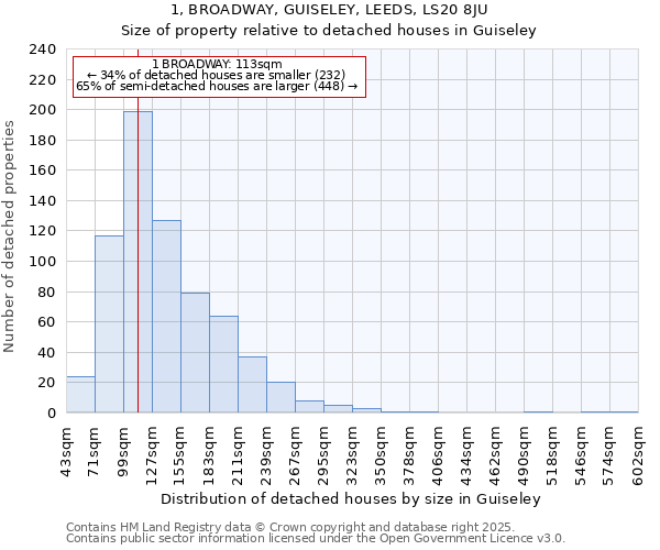 1, BROADWAY, GUISELEY, LEEDS, LS20 8JU: Size of property relative to detached houses in Guiseley