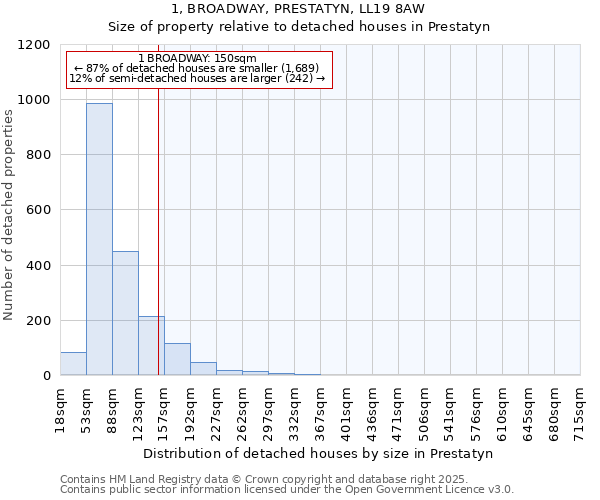 1, BROADWAY, PRESTATYN, LL19 8AW: Size of property relative to detached houses in Prestatyn