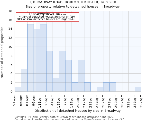 1, BROADWAY ROAD, HORTON, ILMINSTER, TA19 9RX: Size of property relative to detached houses in Broadway