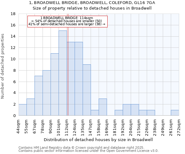 1, BROADWELL BRIDGE, BROADWELL, COLEFORD, GL16 7GA: Size of property relative to detached houses in Broadwell