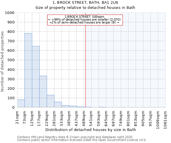 1, BROCK STREET, BATH, BA1 2LN: Size of property relative to detached houses in Bath