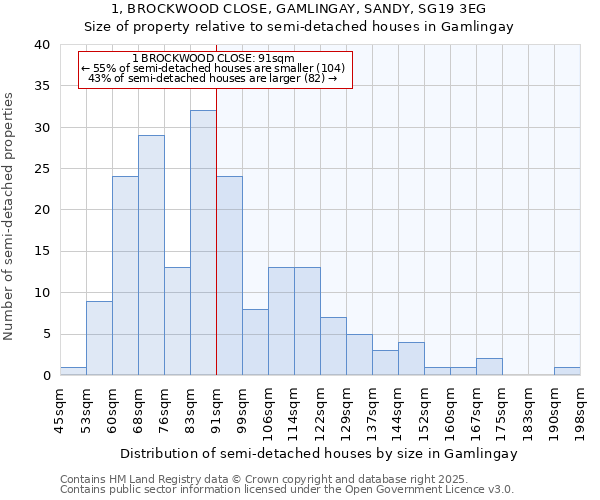 1, BROCKWOOD CLOSE, GAMLINGAY, SANDY, SG19 3EG: Size of property relative to detached houses in Gamlingay