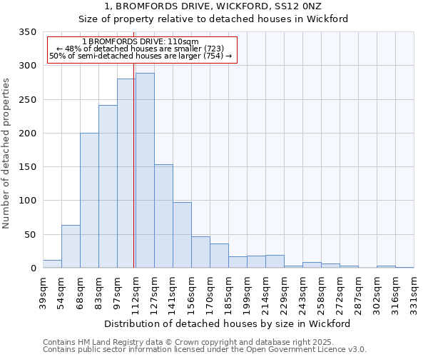 1, BROMFORDS DRIVE, WICKFORD, SS12 0NZ: Size of property relative to detached houses in Wickford