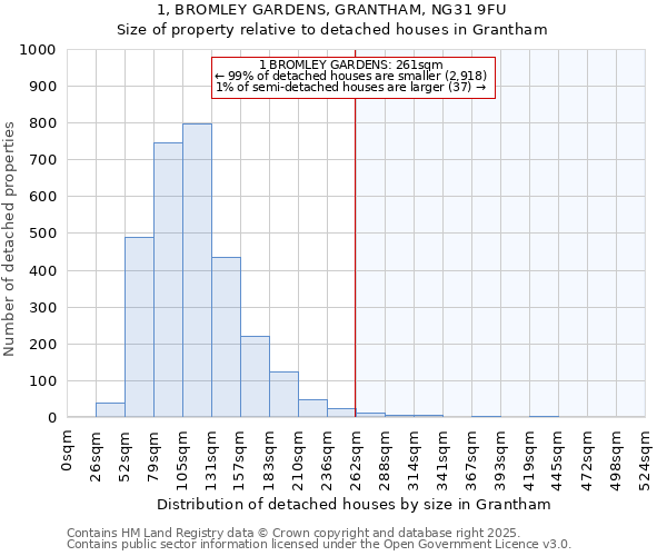 1, BROMLEY GARDENS, GRANTHAM, NG31 9FU: Size of property relative to detached houses in Grantham