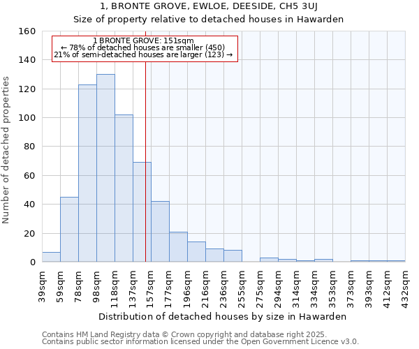 1, BRONTE GROVE, EWLOE, DEESIDE, CH5 3UJ: Size of property relative to detached houses in Hawarden