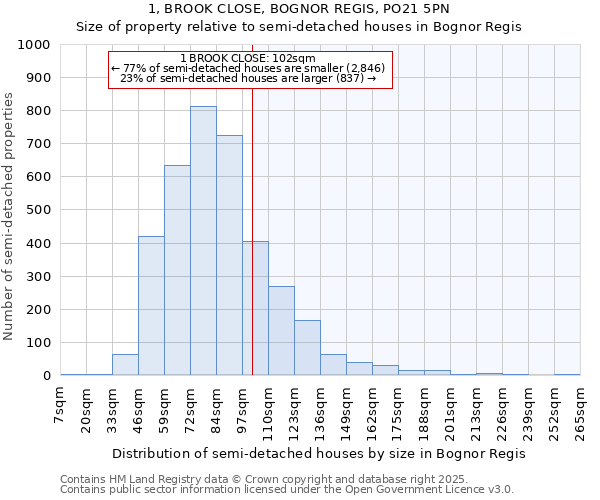 1, BROOK CLOSE, BOGNOR REGIS, PO21 5PN: Size of property relative to detached houses in Bognor Regis