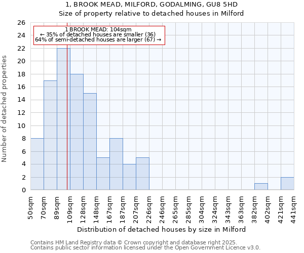 1, BROOK MEAD, MILFORD, GODALMING, GU8 5HD: Size of property relative to detached houses in Milford