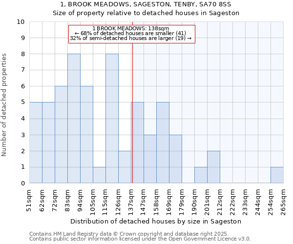 1, BROOK MEADOWS, SAGESTON, TENBY, SA70 8SS: Size of property relative to detached houses in Sageston