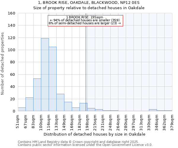 1, BROOK RISE, OAKDALE, BLACKWOOD, NP12 0ES: Size of property relative to detached houses in Oakdale