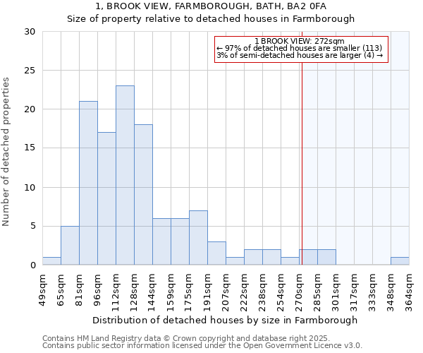 1, BROOK VIEW, FARMBOROUGH, BATH, BA2 0FA: Size of property relative to detached houses in Farmborough