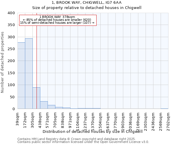 1, BROOK WAY, CHIGWELL, IG7 6AA: Size of property relative to detached houses in Chigwell