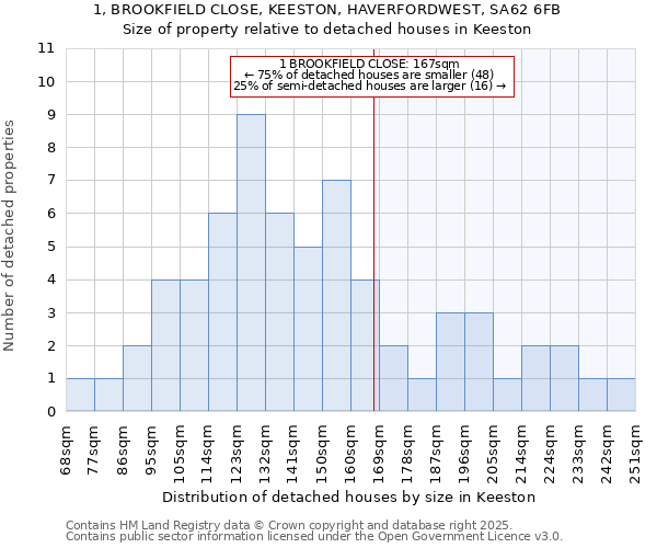 1, BROOKFIELD CLOSE, KEESTON, HAVERFORDWEST, SA62 6FB: Size of property relative to detached houses in Keeston