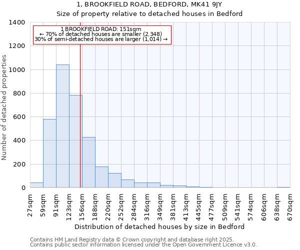 1, BROOKFIELD ROAD, BEDFORD, MK41 9JY: Size of property relative to detached houses in Bedford