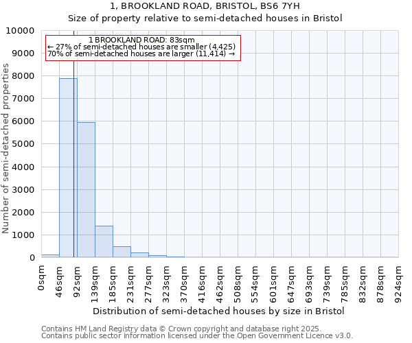 1, BROOKLAND ROAD, BRISTOL, BS6 7YH: Size of property relative to detached houses in Bristol