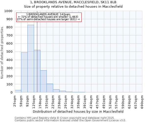 1, BROOKLANDS AVENUE, MACCLESFIELD, SK11 8LB: Size of property relative to detached houses in Macclesfield